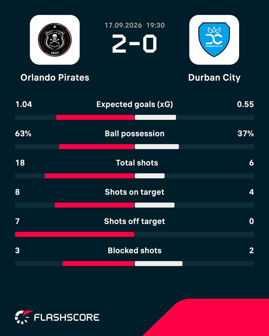 Match statistics Match statistics
