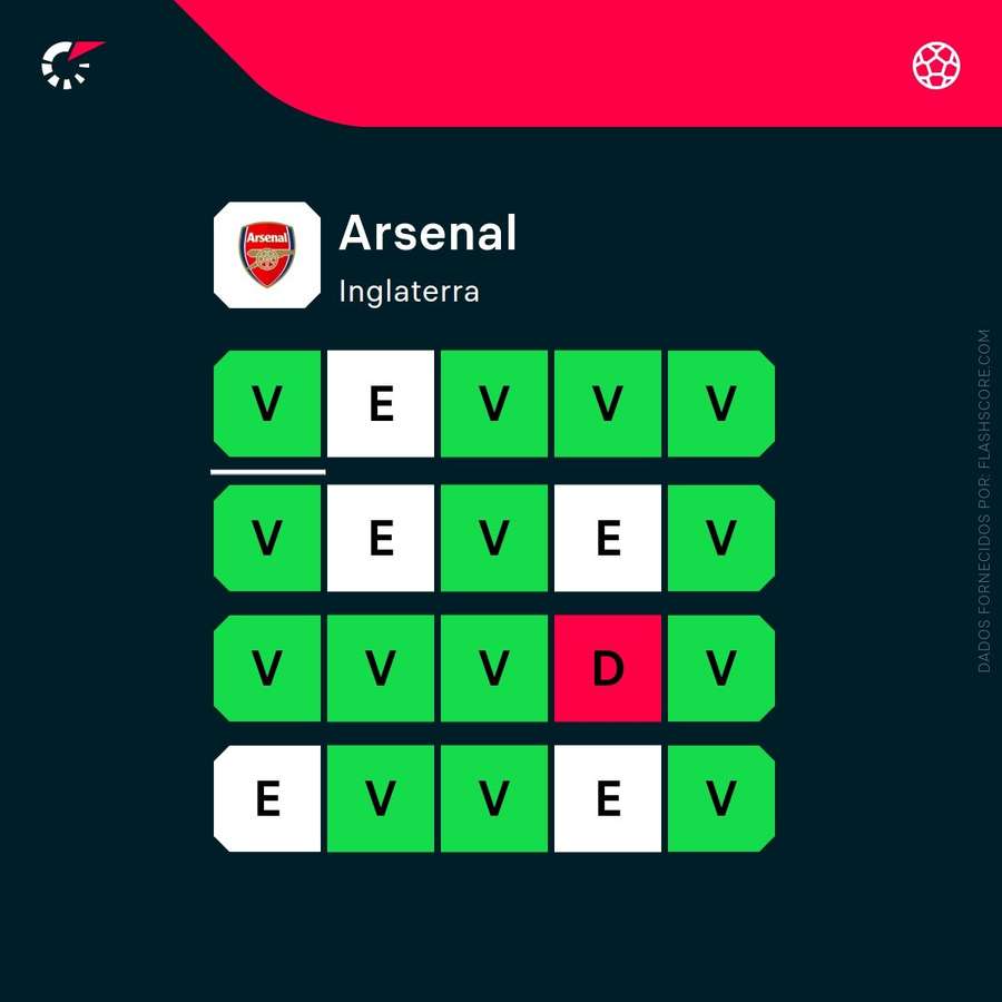 A forma recente do Arsenal