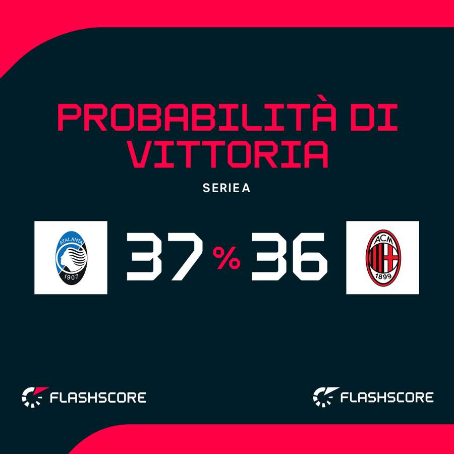 Probabilità di vittoria Probabilità di vittoria