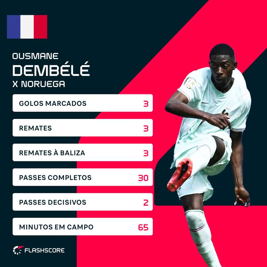 A exibição de Dembélé frente à Noruega