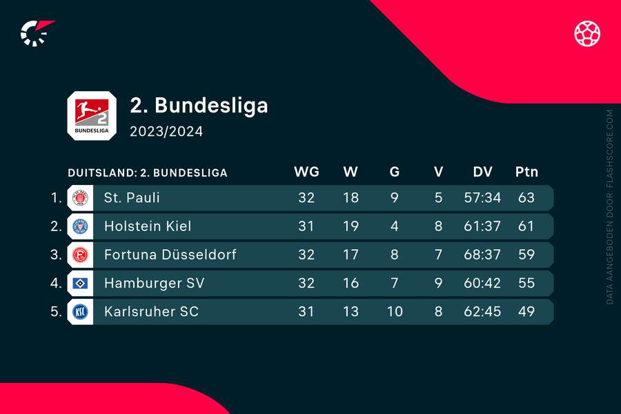De stand bovenin de 2. Bundesliga