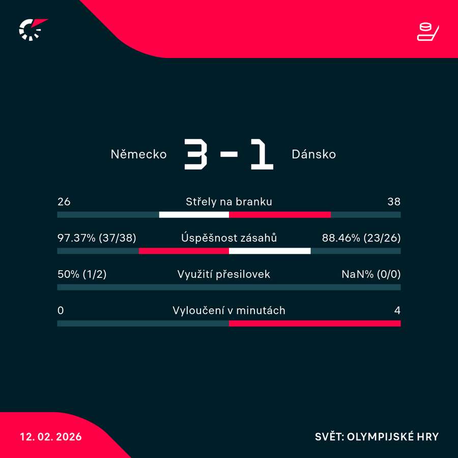 Statistiky utkání.