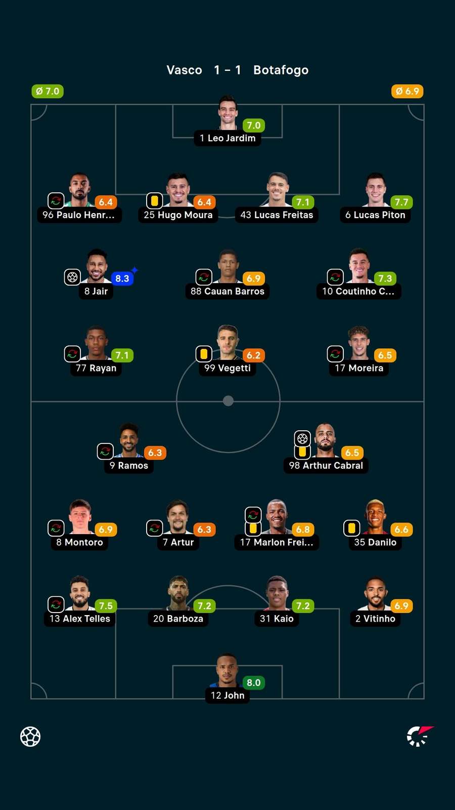 As notas dos titulares em Vasco 1x1 Botafogo
