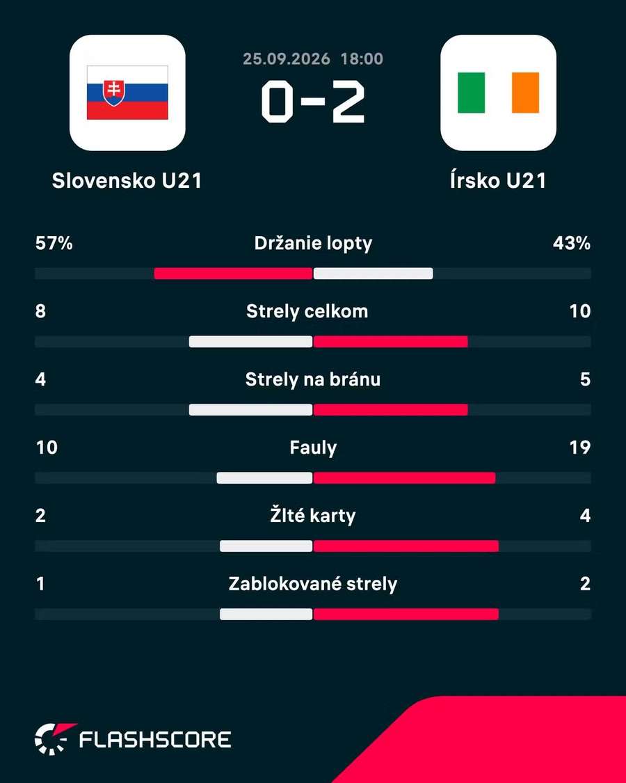 Štatistický pohľad na zápas. Štatistický pohľad na zápas.