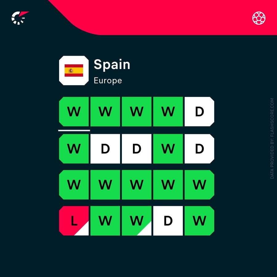 Spain's recent form