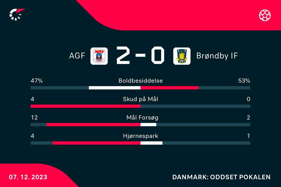 Statistik fra det første opgør