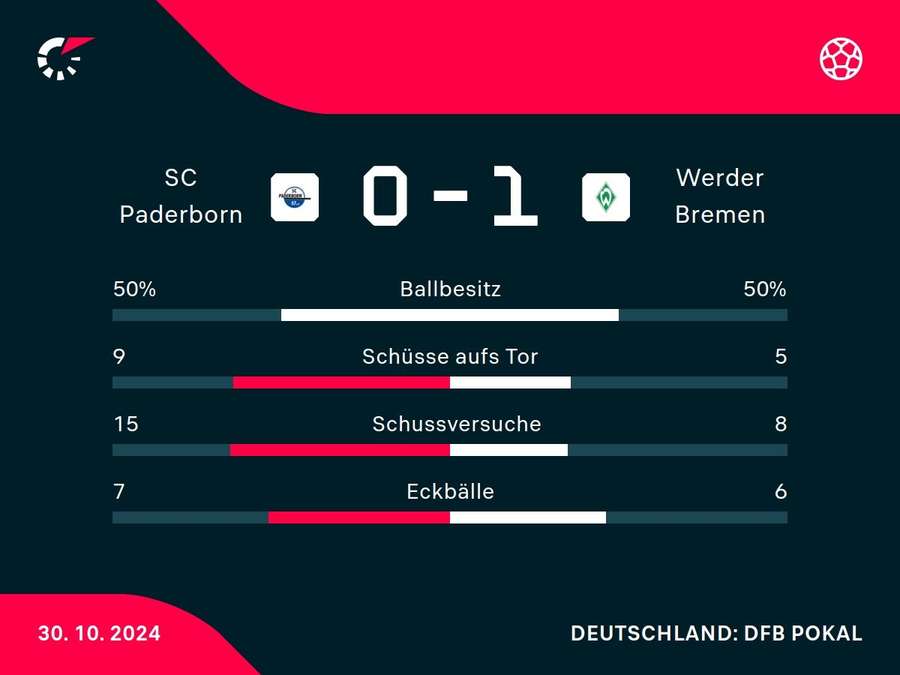 Statistiken SC Paderborn vs. Werder Bremen.