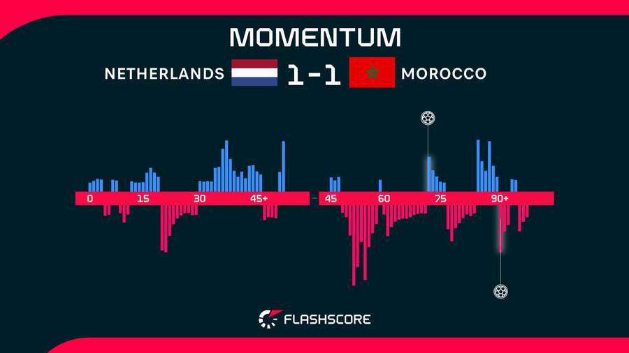 Match momentum