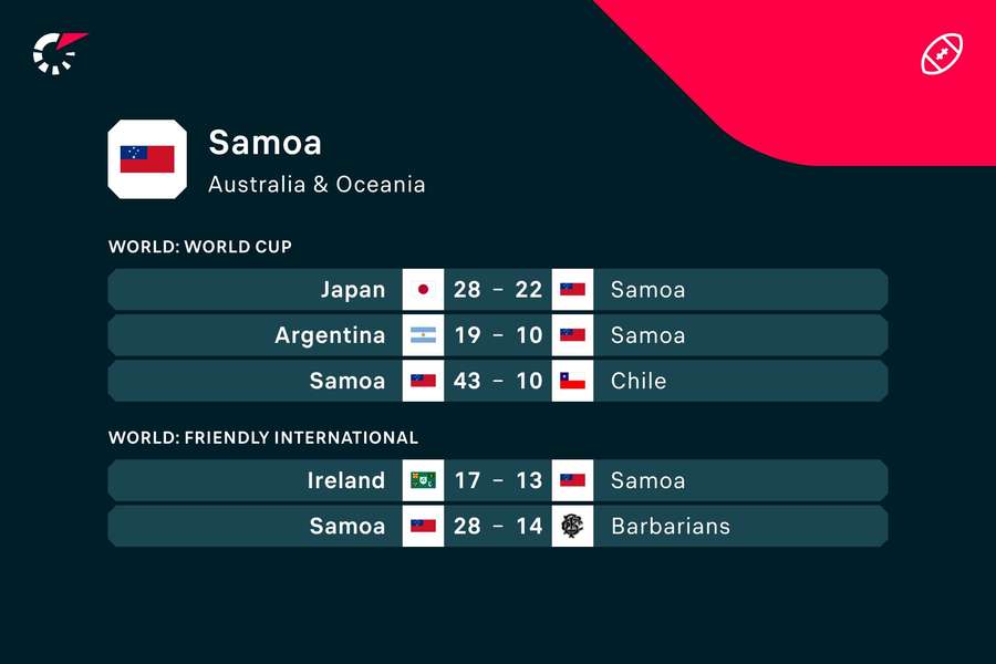 Samoa's latest scores