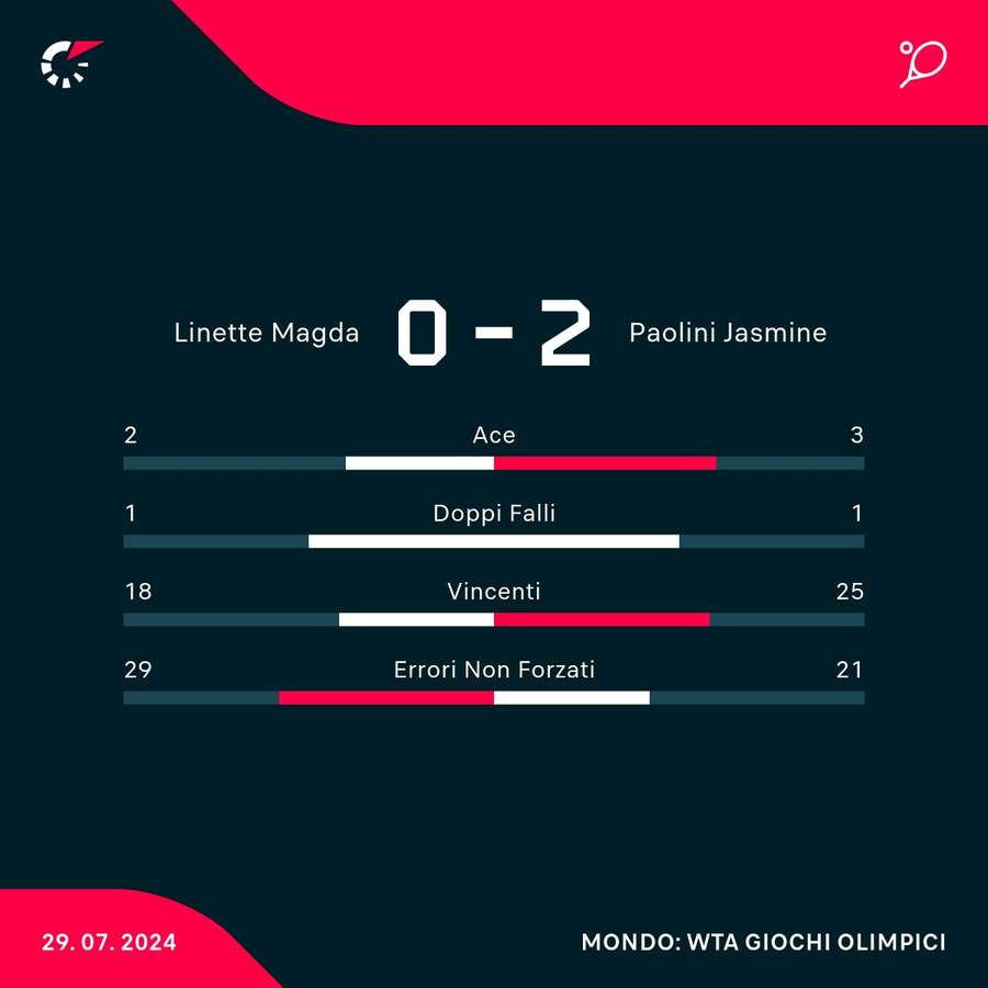 Paolini vs Linette match stats