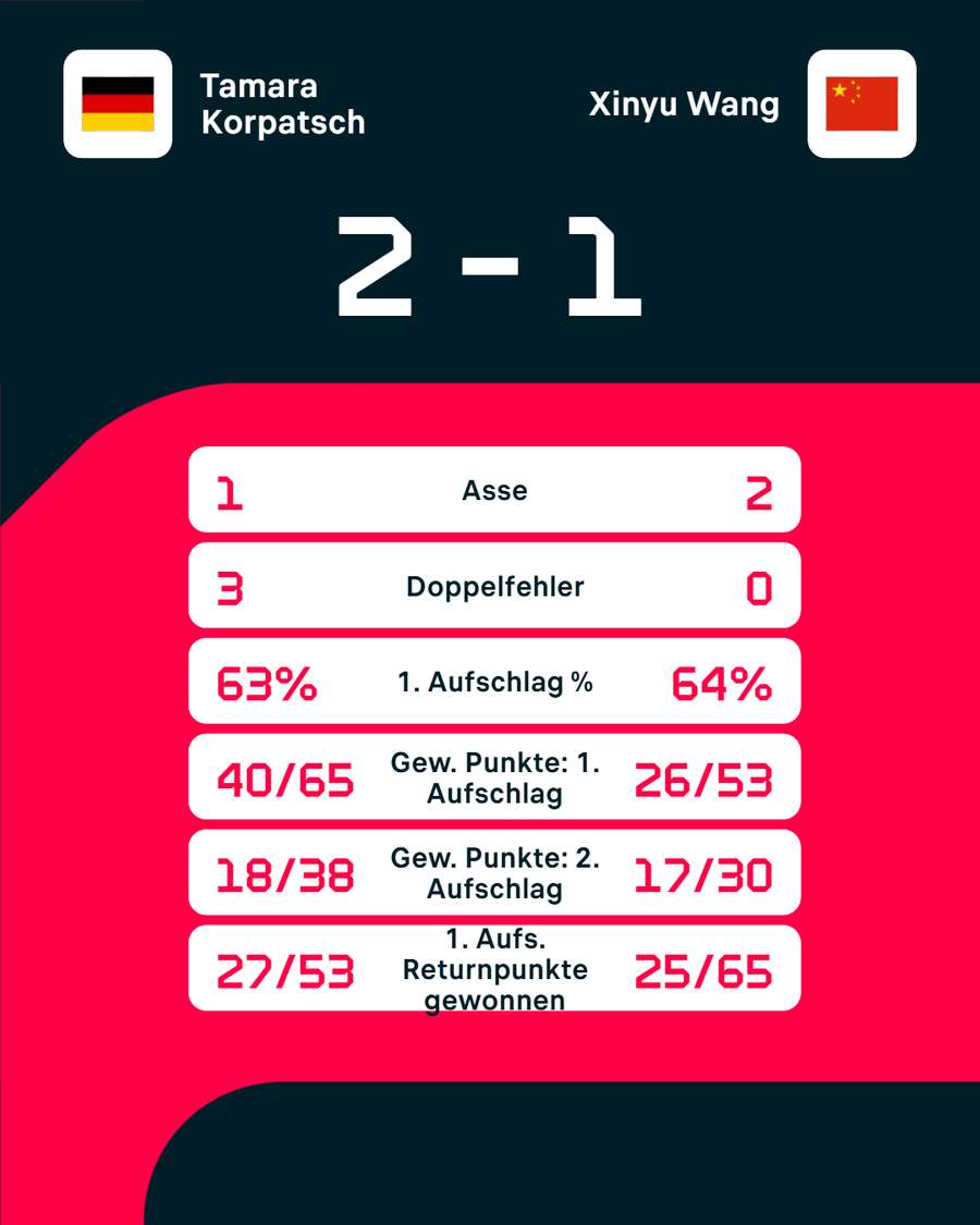 Die Stats zum Spiel