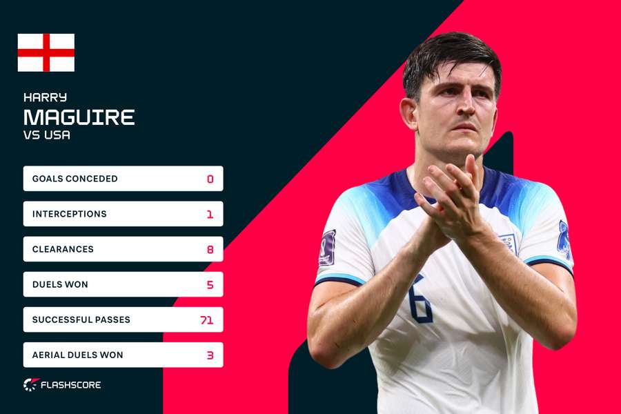 Harry Maguire stats