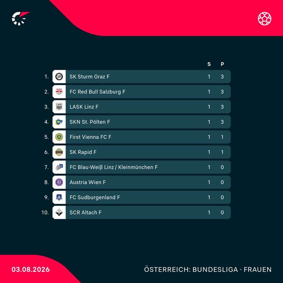 ADMIRAL Frauen Bundesliga: Tabellenstand nach dem 1. Spieltag ADMIRAL Frauen Bundesliga: Tabellenstand nach dem 1. Spieltag