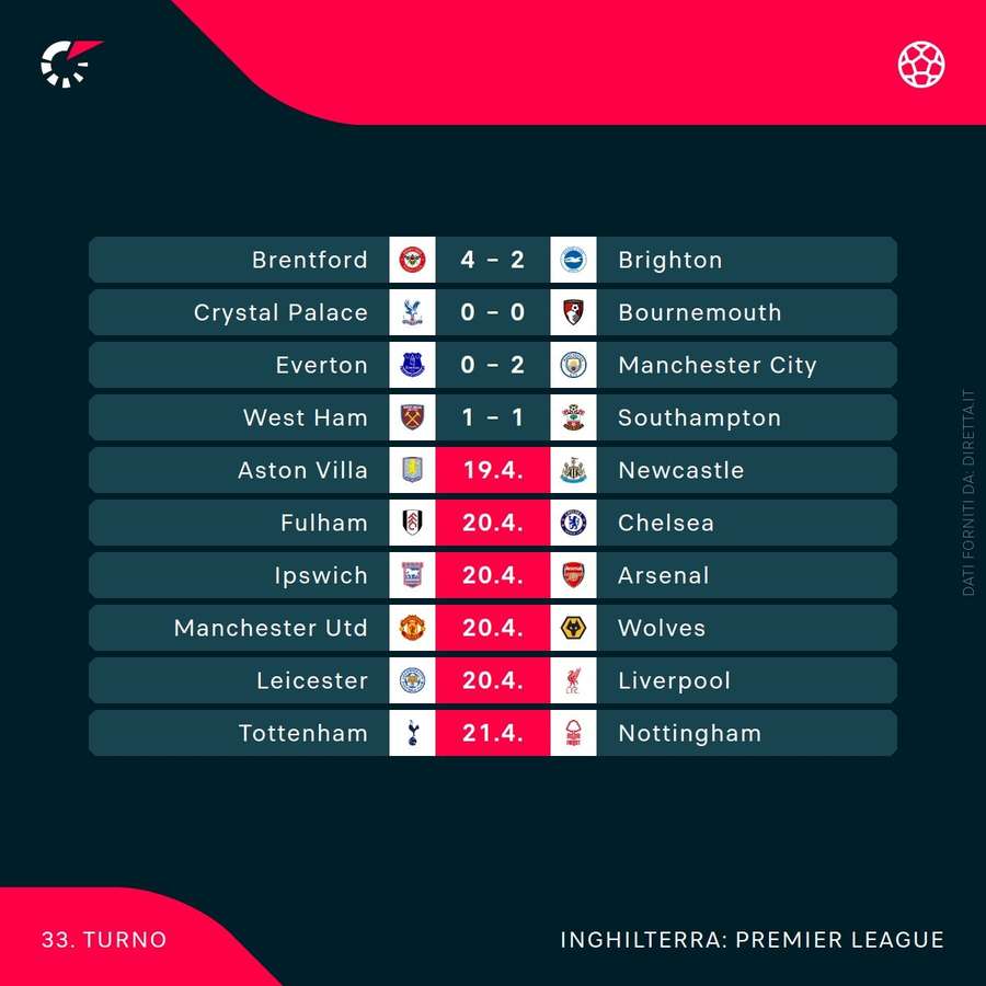I risultati di Premier League