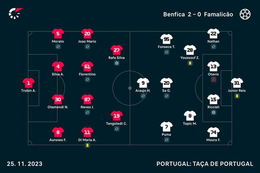 Os onzes de Benfica e Famalicão