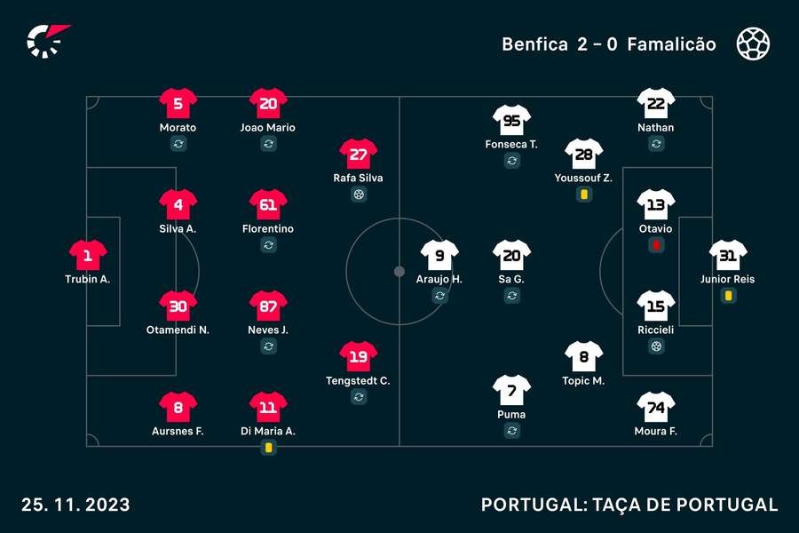 Os onzes de Benfica e Famalicão Os onzes de Benfica e Famalicão