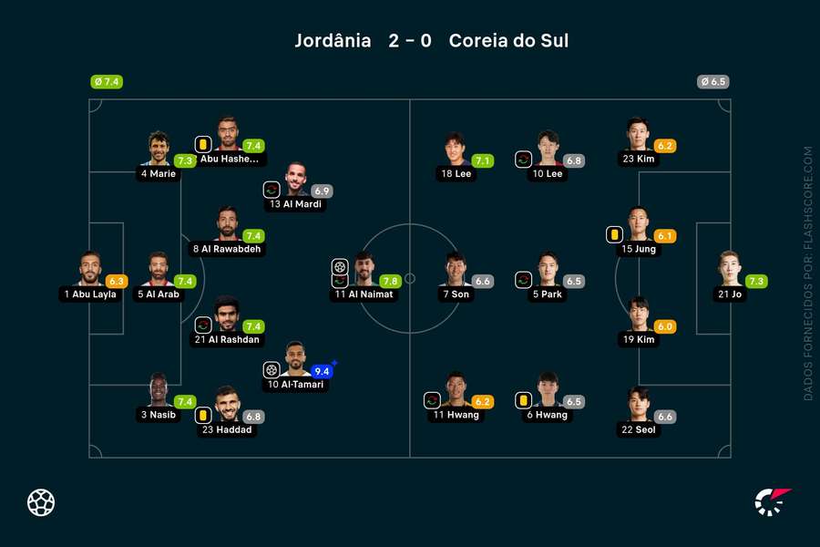 As pontuações dos jogadores As pontuações dos jogadores