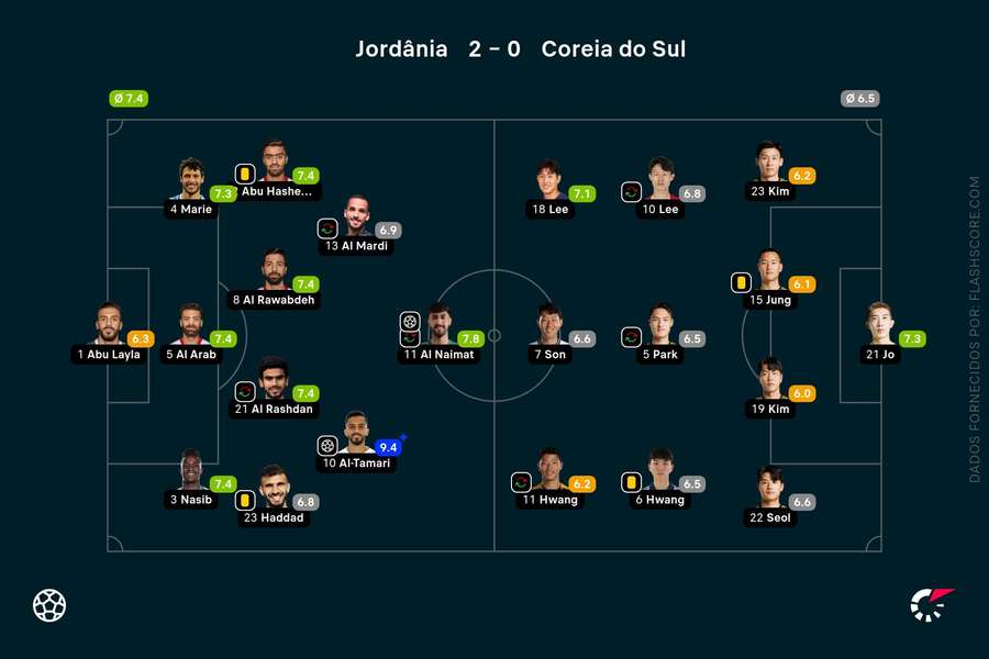 As pontuações dos jogadores