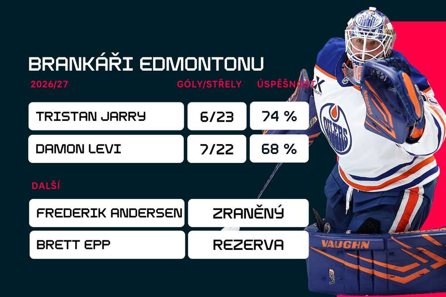 Brankáři Edmontonu Oilers Brankáři Edmontonu Oilers
