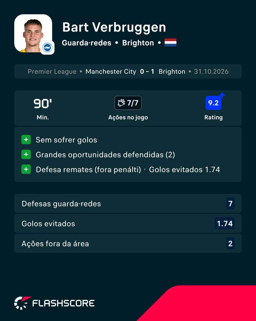 Incrível a exibição de Verbruggen