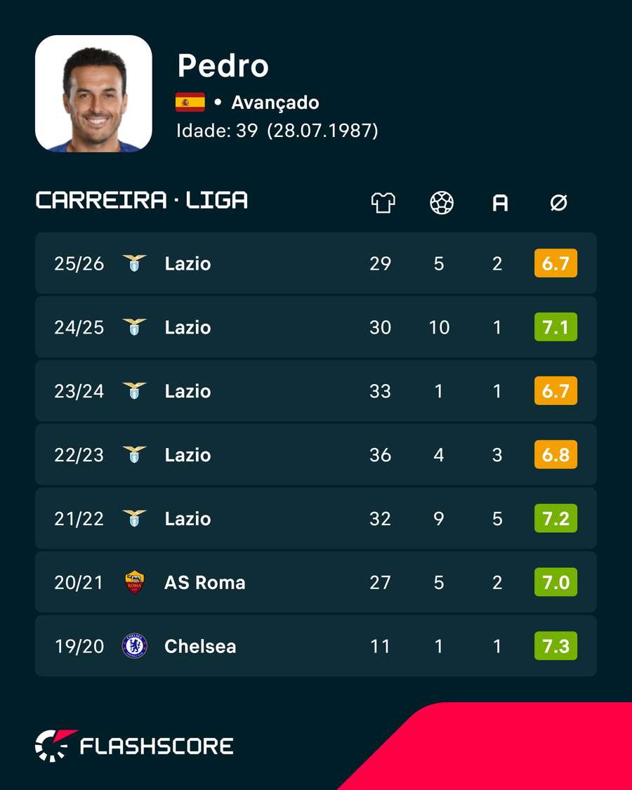 Os últimos anos da carreira de Pedro