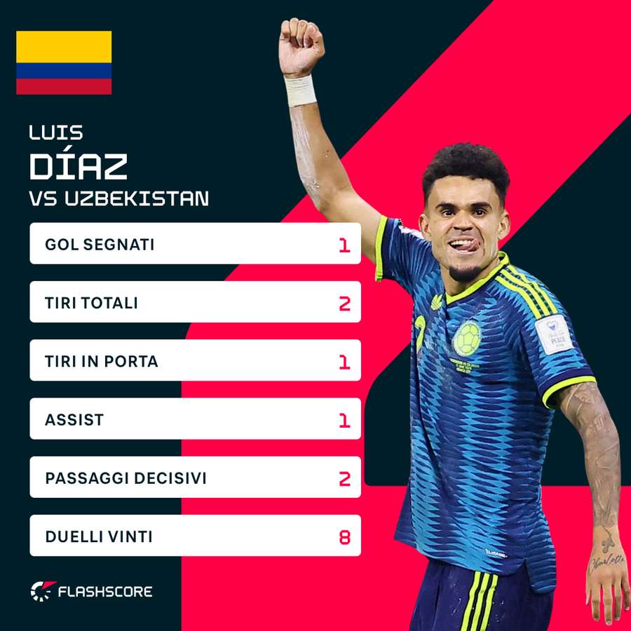 Statistiche Diaz v Uzbekistan Statistiche Diaz v Uzbekistan