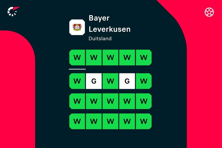 Vorm Bayer Leverkusen over de afgelopen 20 wedstrijden Vorm Bayer Leverkusen over de afgelopen 20 wedstrijden