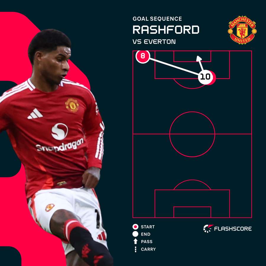 Rashford v Everton