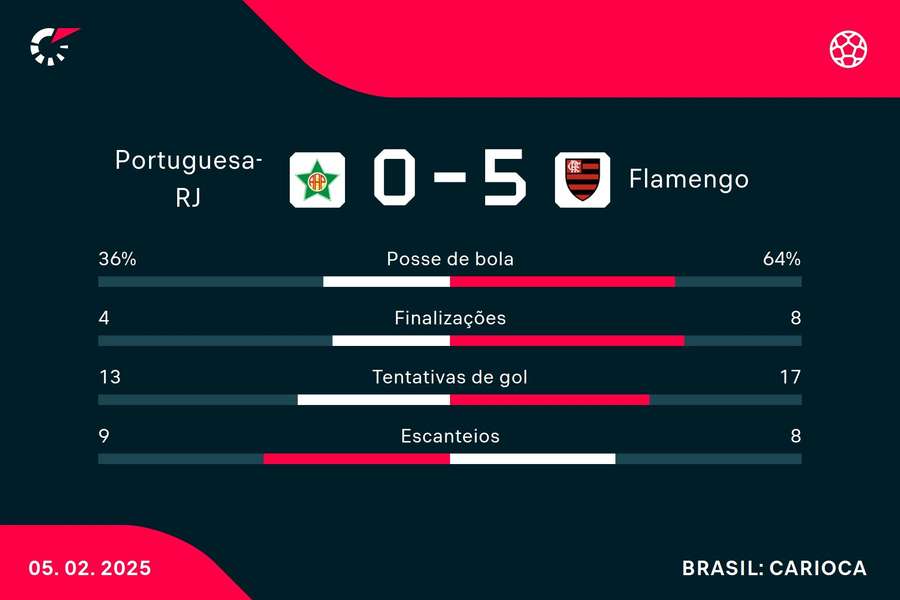 As estatísticas de Portuguesa 0x5 Flamengo