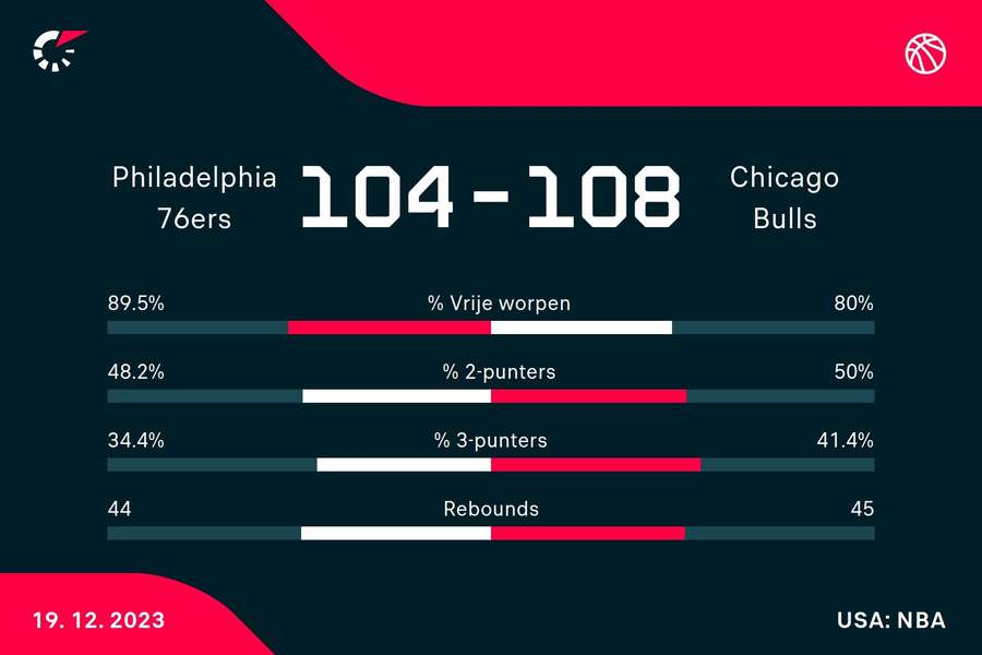 Statistieken 76ers - Bulls
