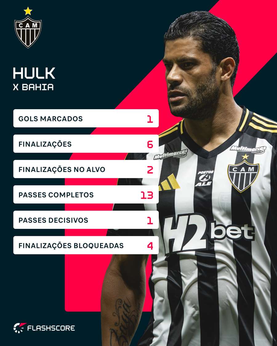 Números de Hulk contra o Bahia Números de Hulk contra o Bahia