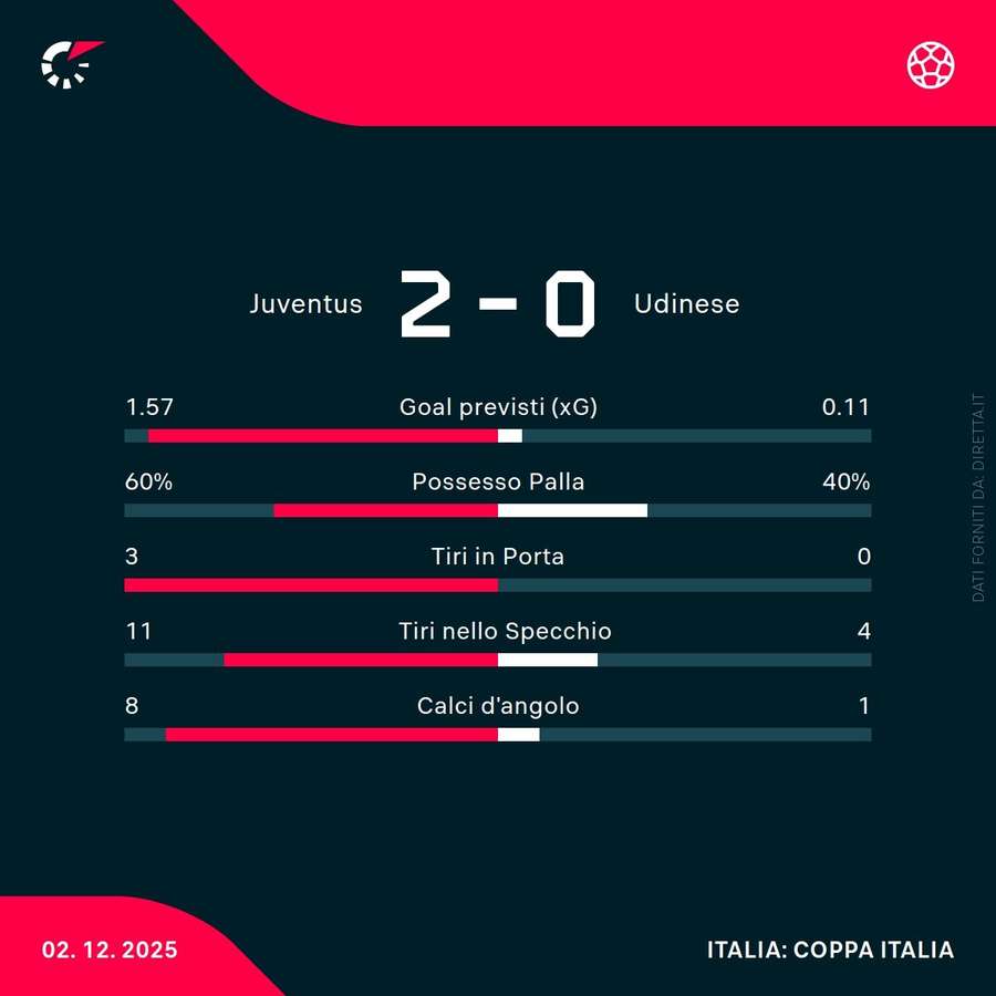 Le statistiche del match