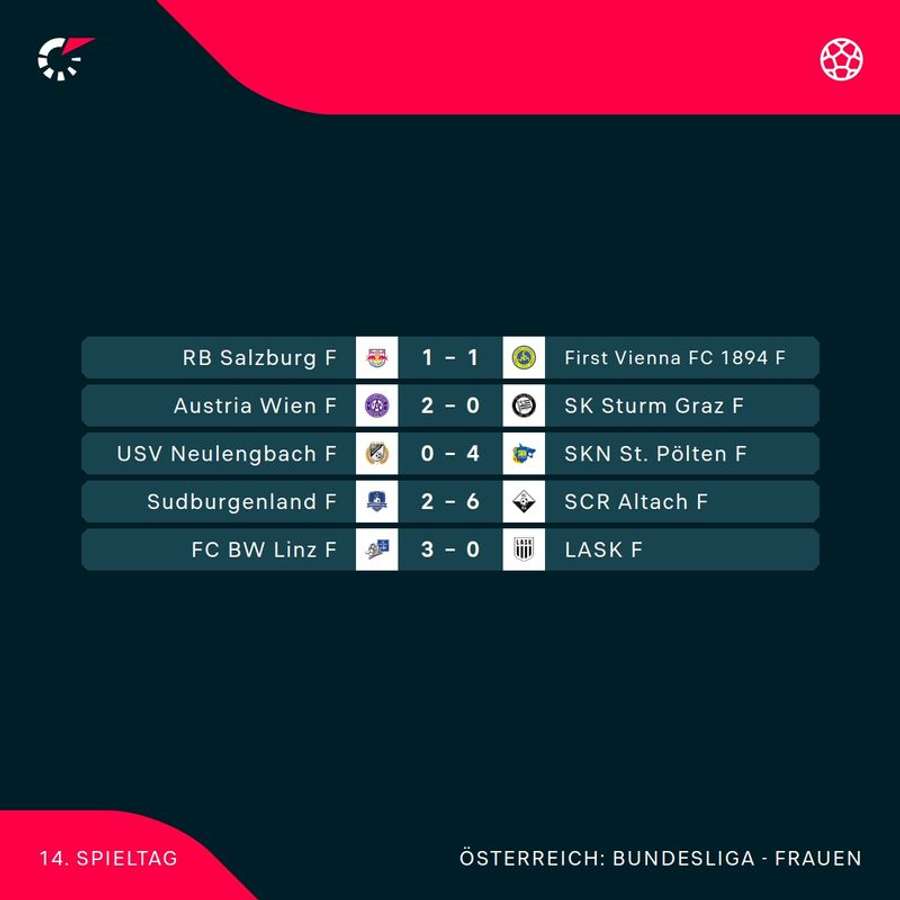 ADMIRAL Frauen Bundesliga: Alle Ergebnisse der 14. Runde im Überblick