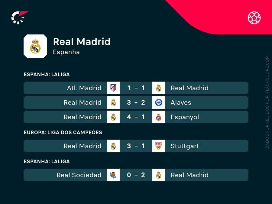 As últimas partidas do Real Madrid