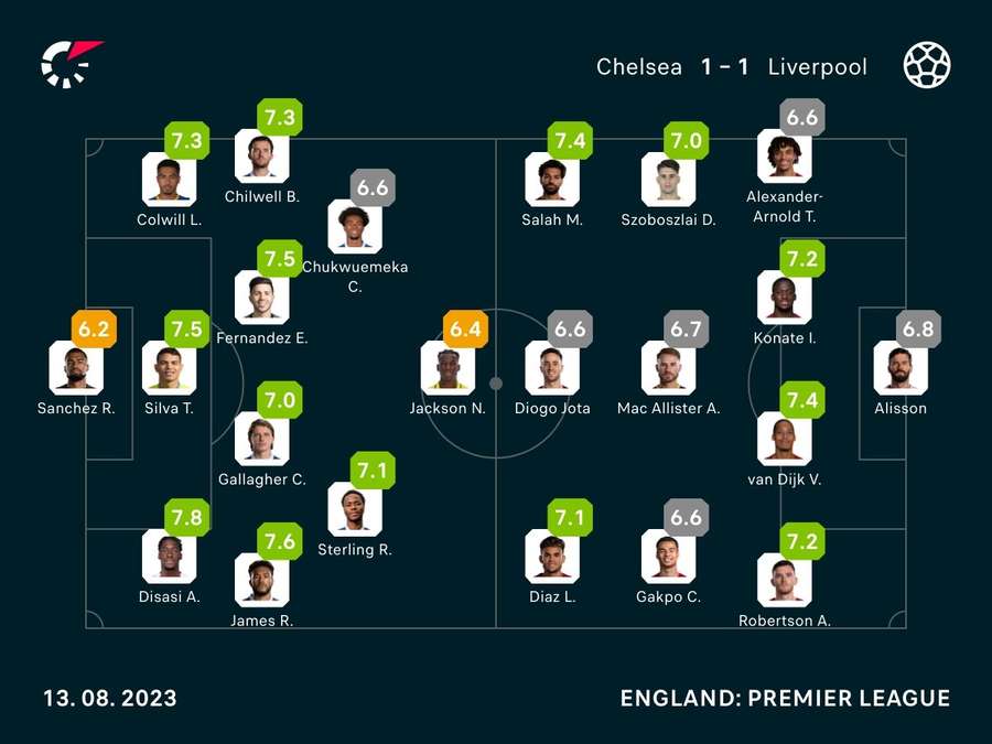 Player ratings