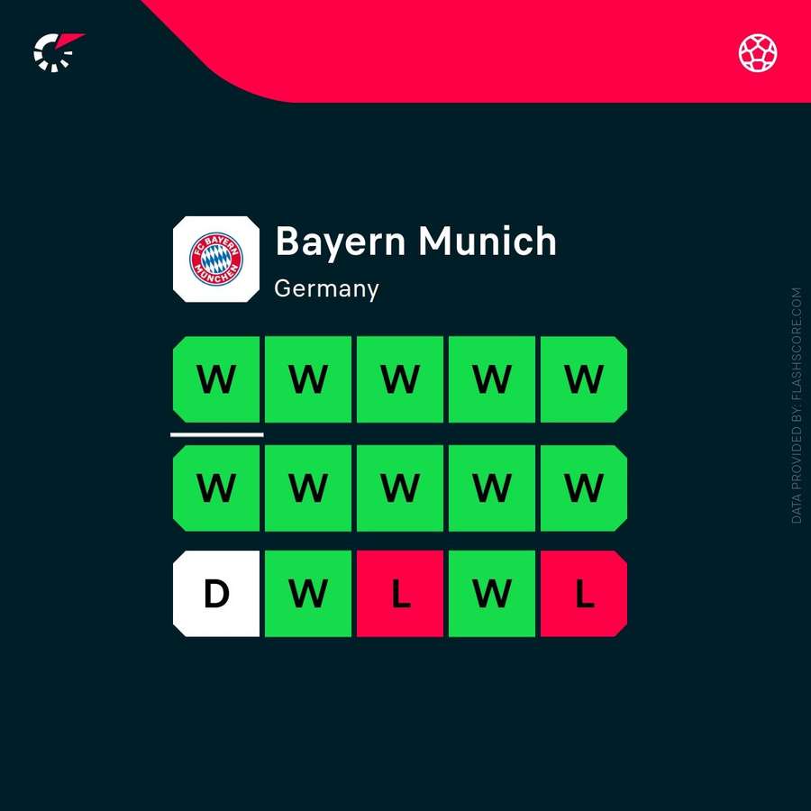 Bayern's recent form