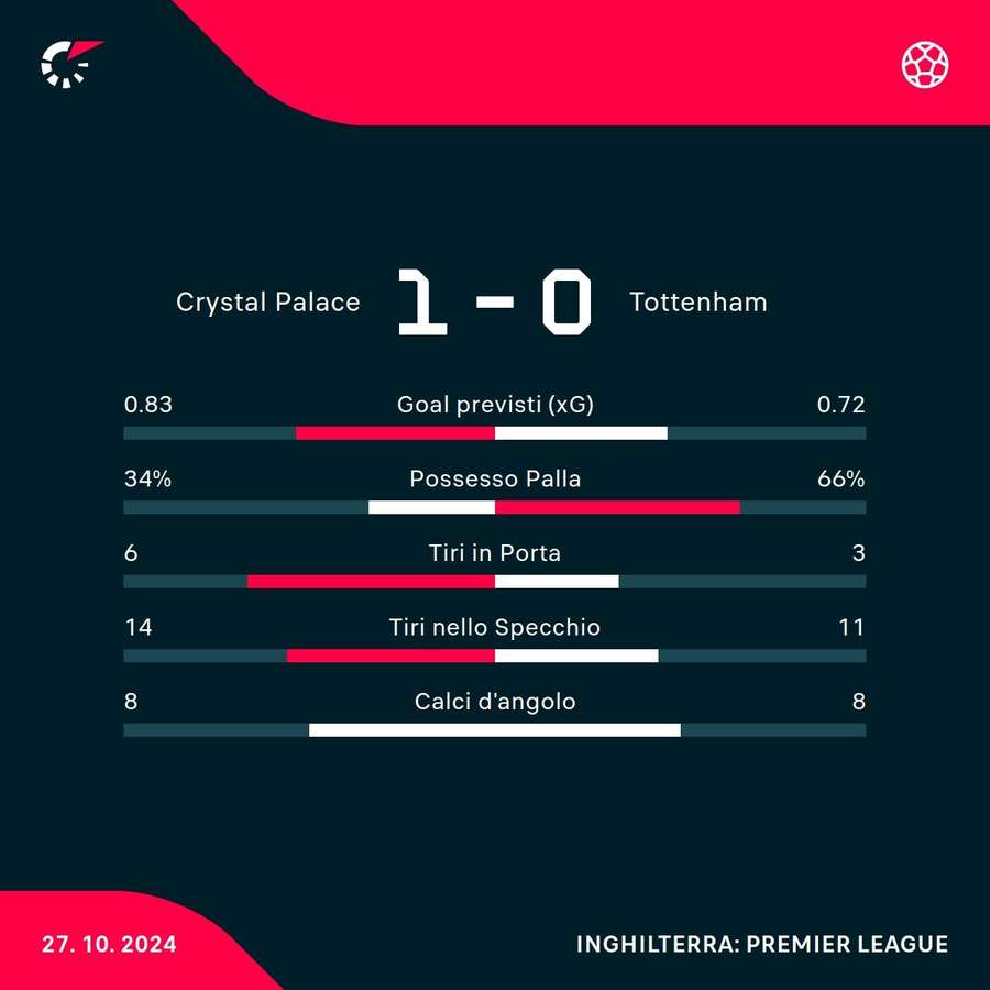 Le statistiche del match