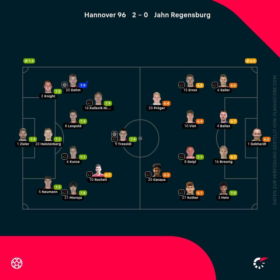 Spielernoten Hannover vs. Regensburg