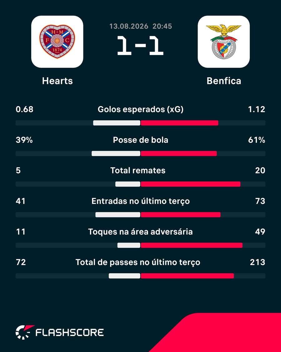 Estatísticas da partida Estatísticas da partida