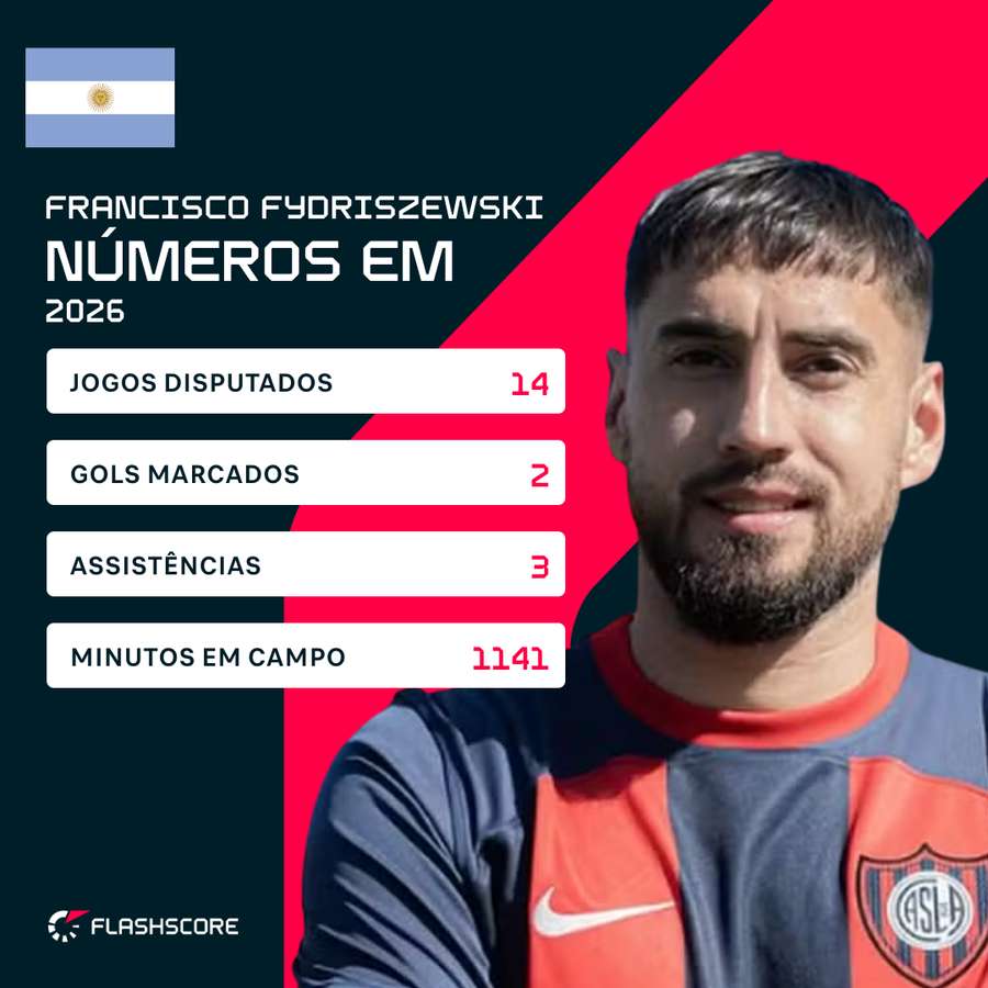 Números do centroavante argentino Francisco Fydriszewski Números do centroavante argentino Francisco Fydriszewski