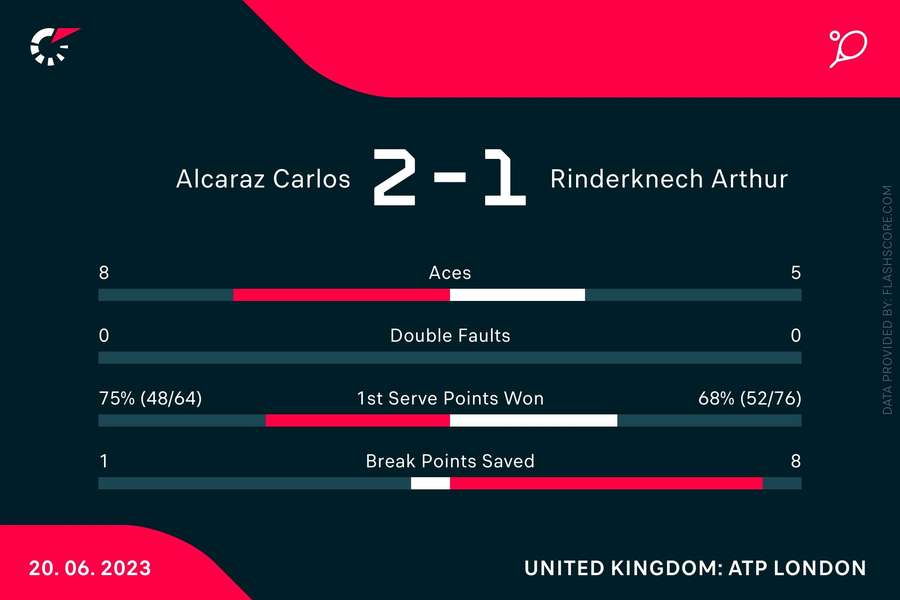 Alcaraz wint met 2-1 van Rinderknech