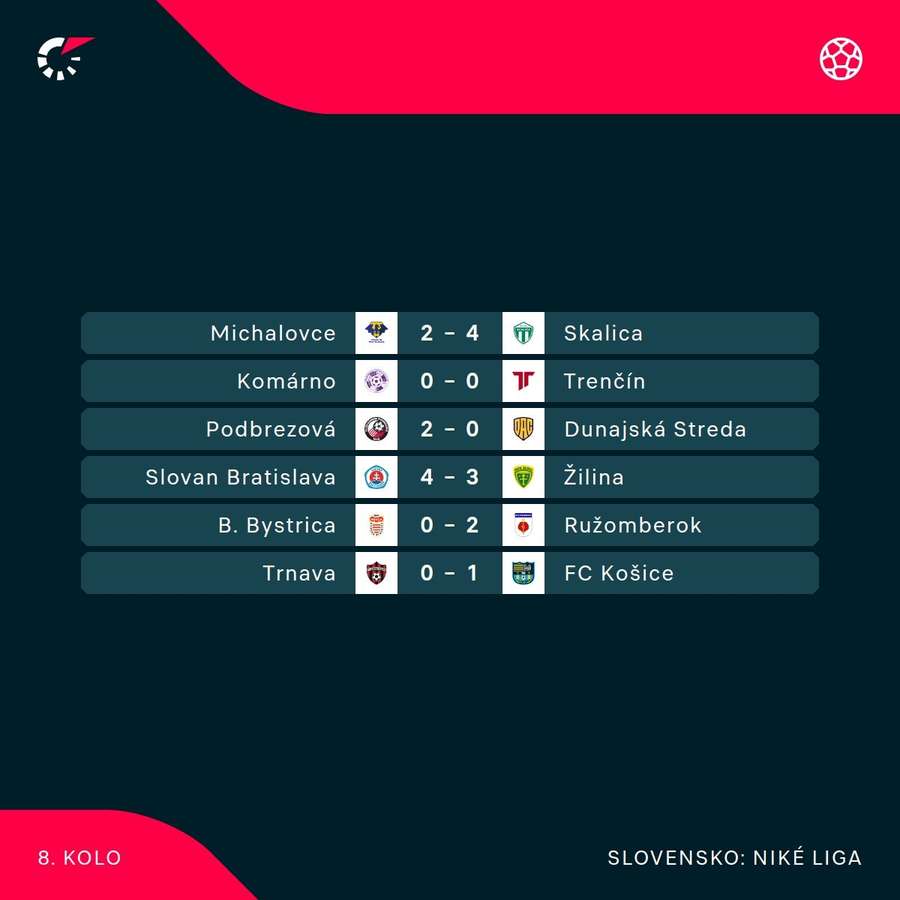 Výsledky predošlého 8. kola nadstavby Niké ligy.