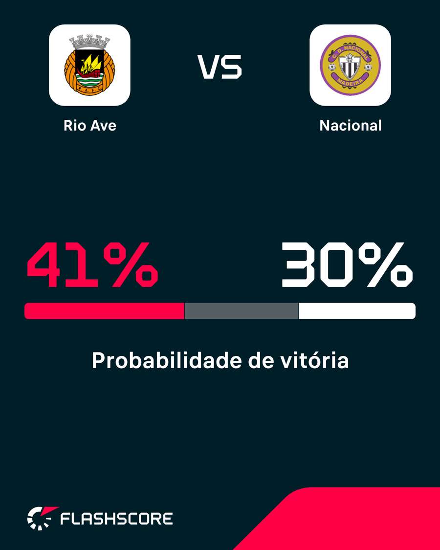 Probabilidade de vitória Probabilidade de vitória