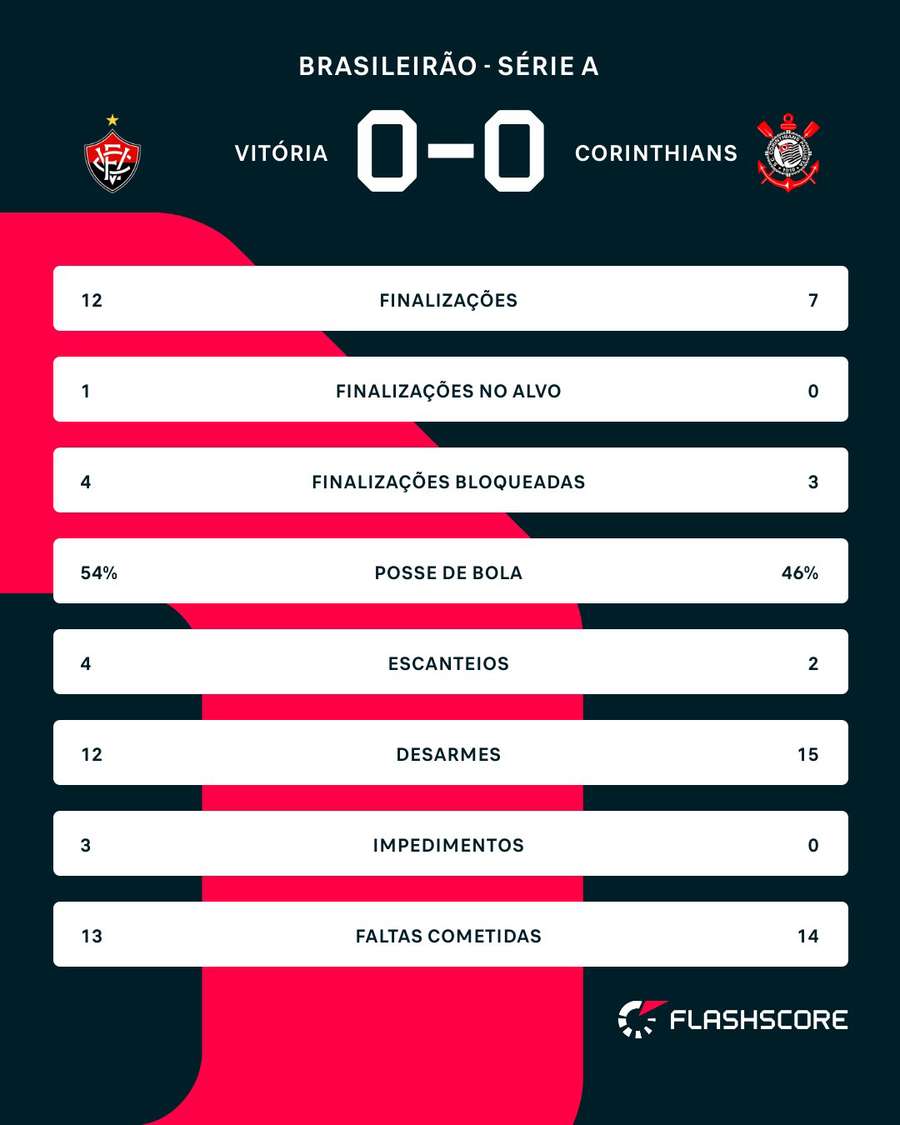 As estatísticas de Vitória x Corinthians