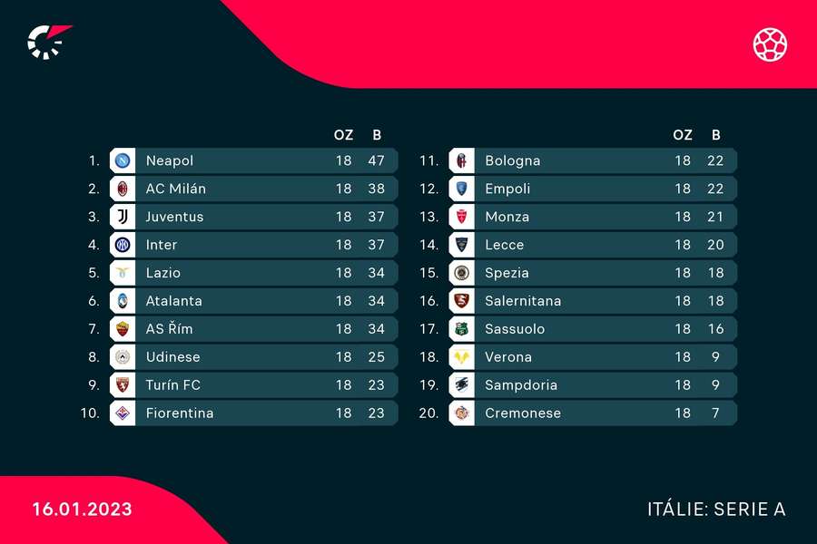 Tabulka Serie A po 18. kole. Tabulka Serie A po 18. kole.