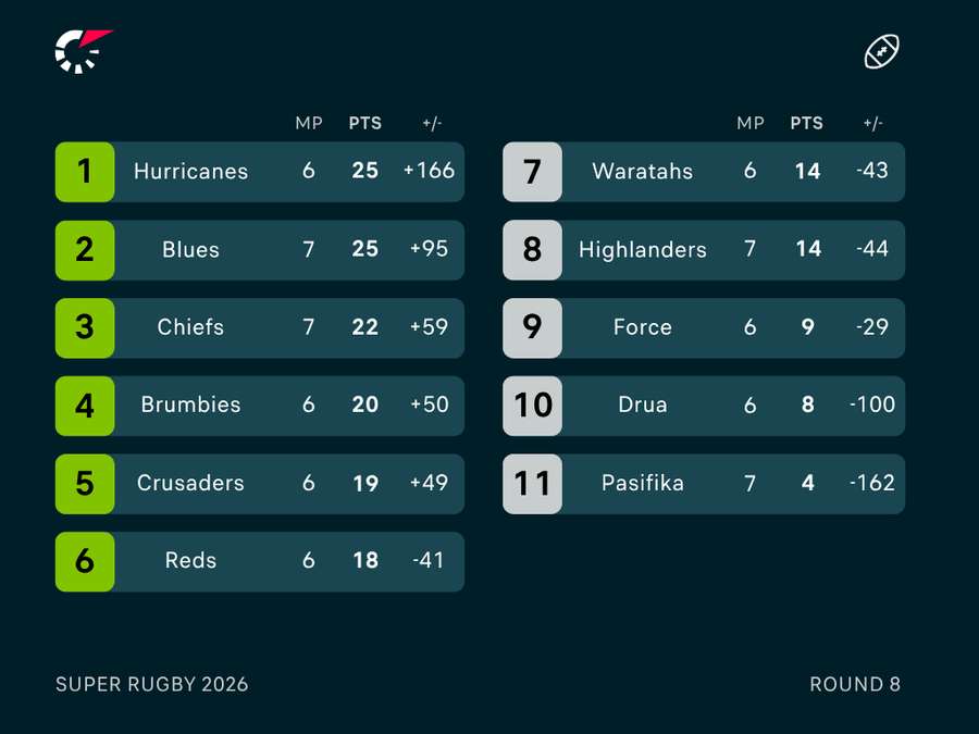 Super Rugby Ladder Super Rugby Ladder