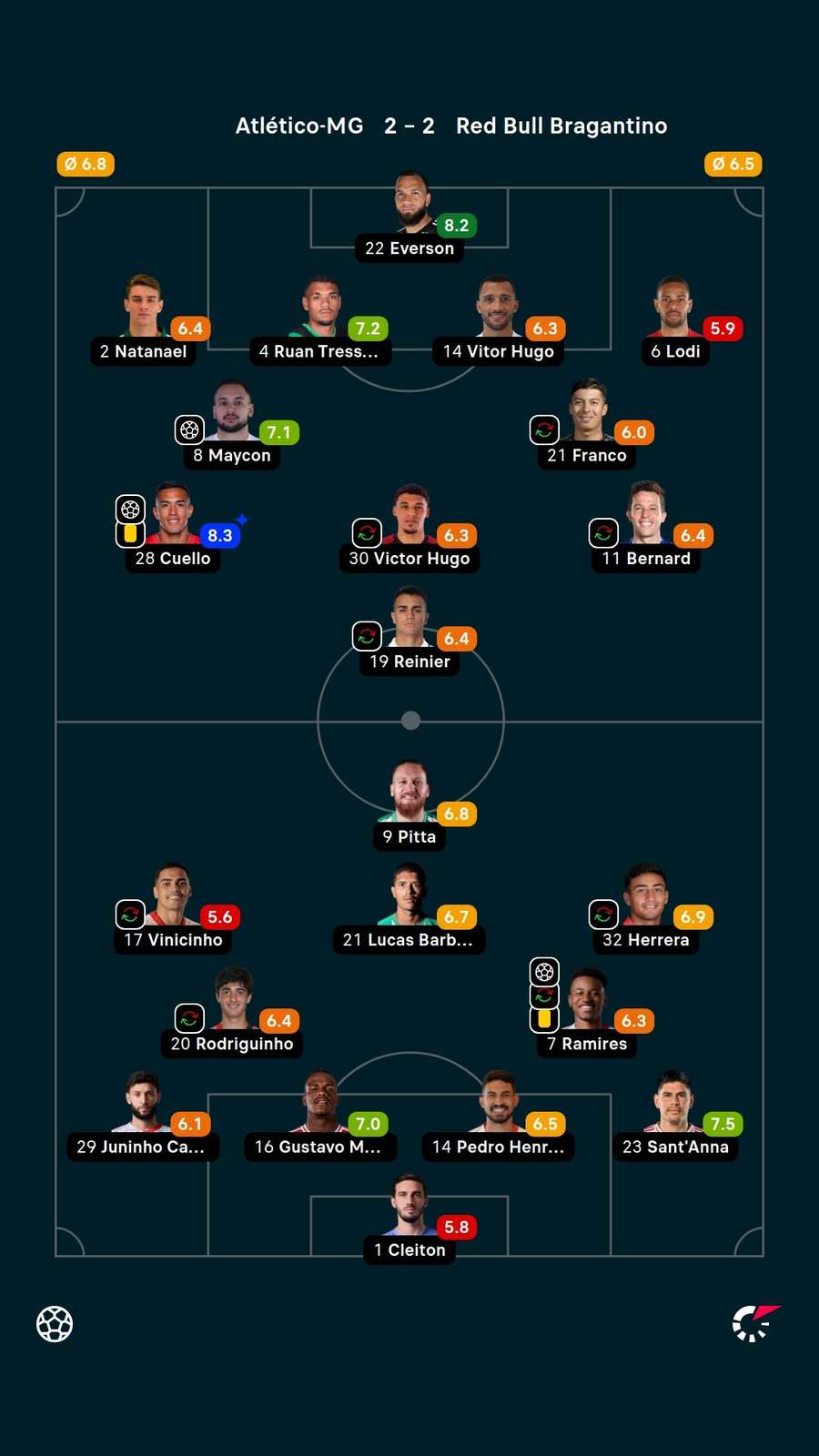 As notas dos jogadores titulares de Atlético-MG e Bragantino