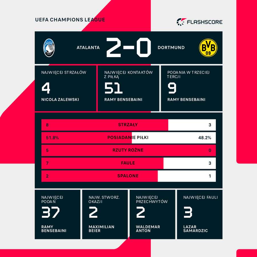 Statystyki po pierwszej połowie.