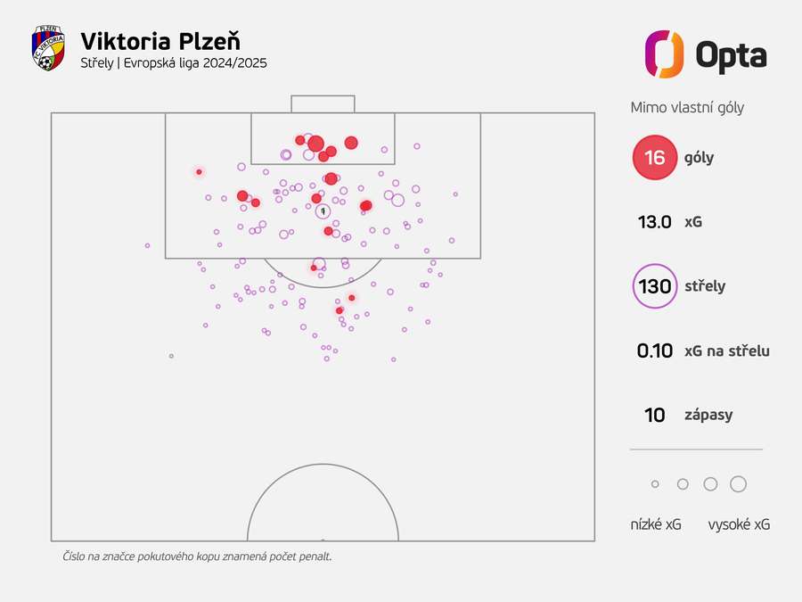 Střelecká mapa a statistiky Plzně v Evropské lize