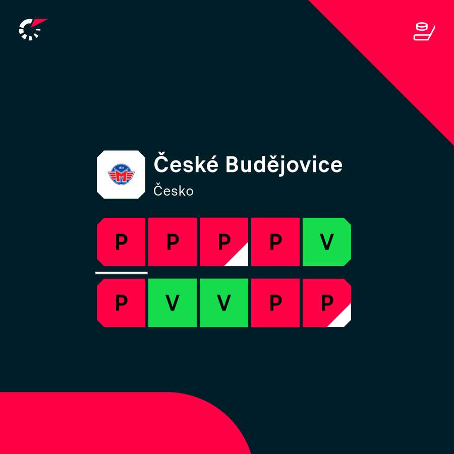 Aktuální forma hokejistů Motoru. Aktuální forma hokejistů Motoru.